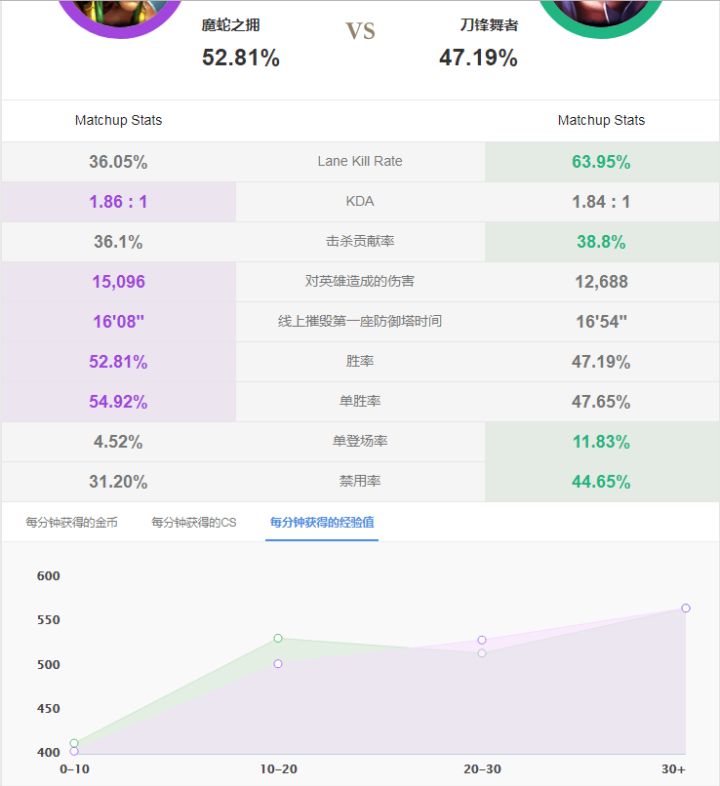 全分段上分如喝水——S9胜率第一的最强中单套路彗星蛇女万字攻略