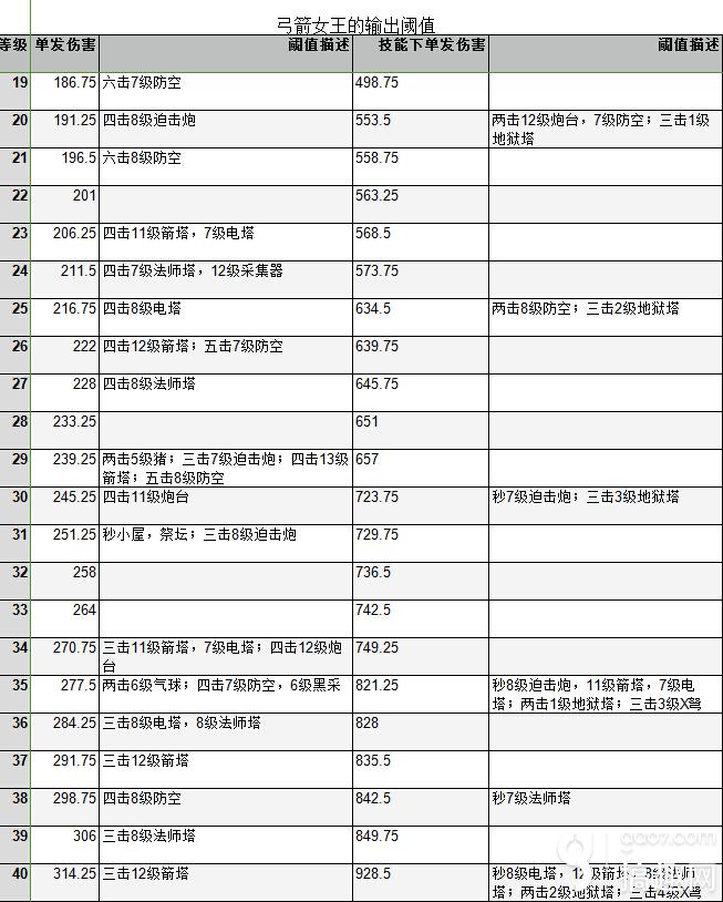 部落冲突弓箭女王攻击数据 女王哪些等级攻击效率最高