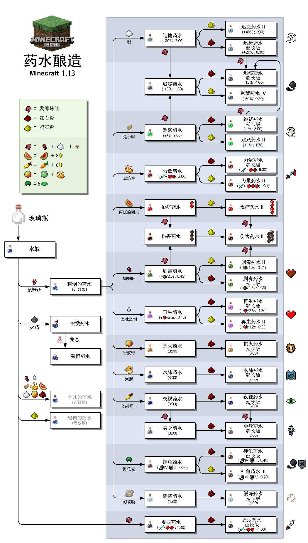 我的世界：萌新冒险家还在找酿造配方？不慌，20种药水配方在这里