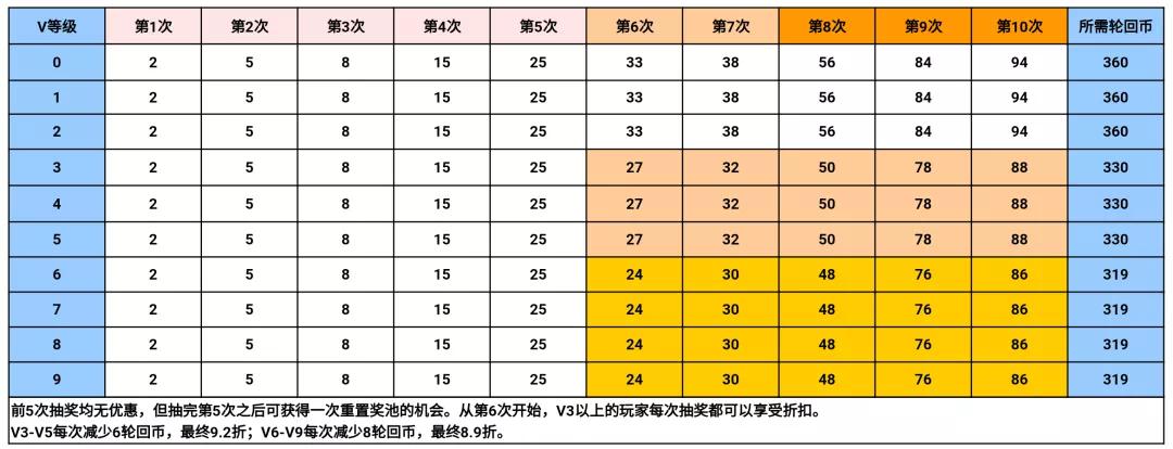 CF手游：新活动搞分级优惠？轮回即将登场，三款王者主武同框