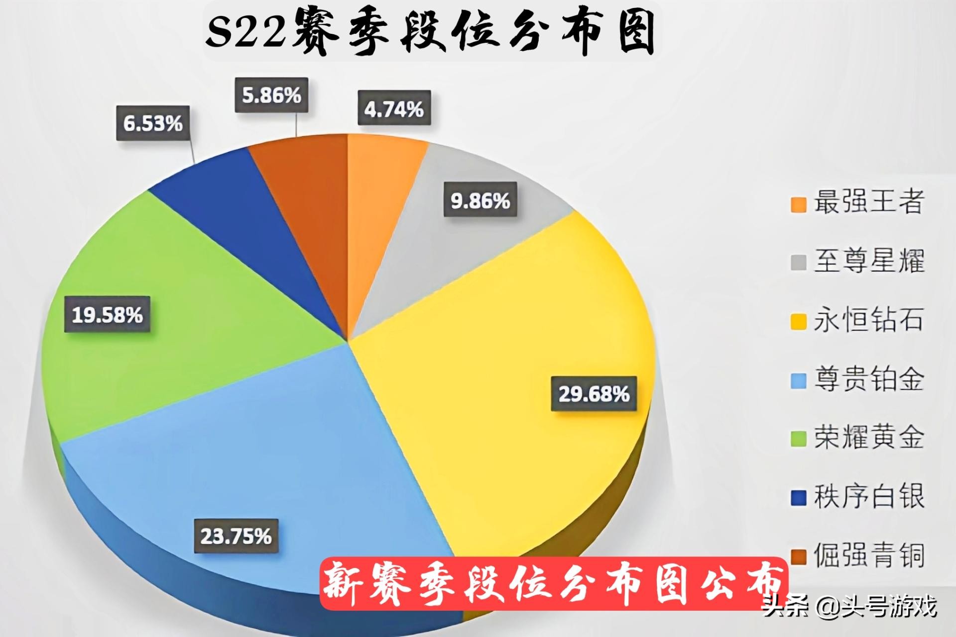 S22赛季剩一个月，玩家段位分布图公布，部分玩家错失两款皮肤