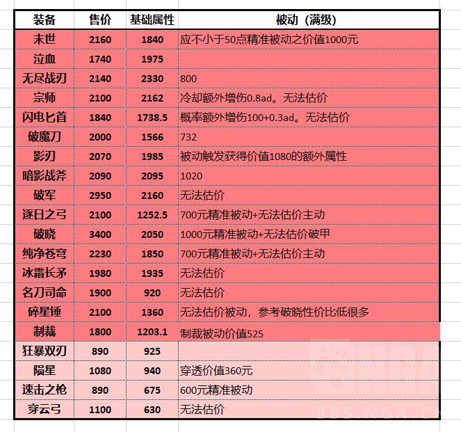 《王者荣耀》所有属性的单价，以及铭文和装备的基础属性价值