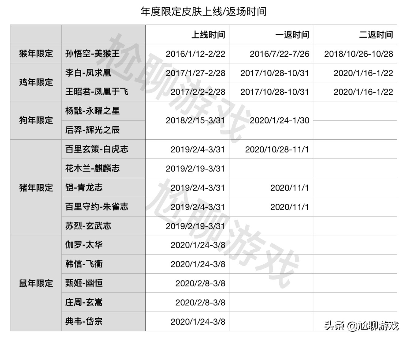 《王者荣耀》全英雄系列皮肤汇总：33系列，囊括皮肤172款