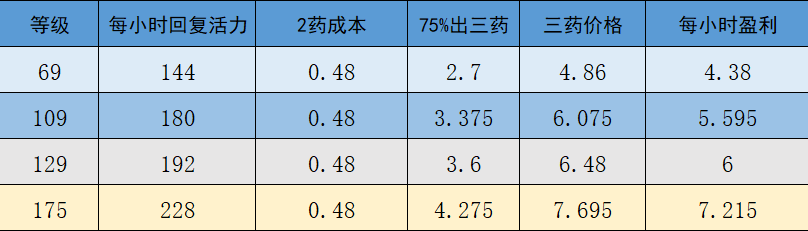 梦幻西游：详细计算，单靠体活到底能不能保点卡