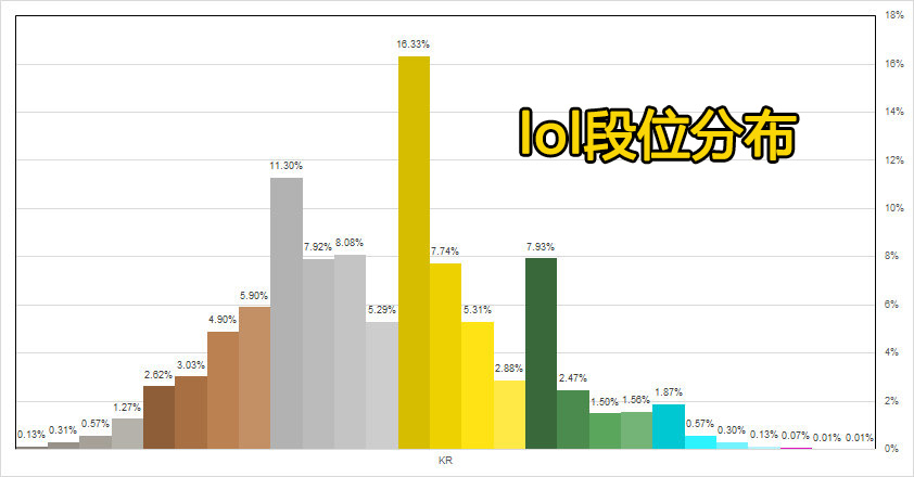 王者荣耀S21段位分布图流出，最强王者减少，不是说有手就行？