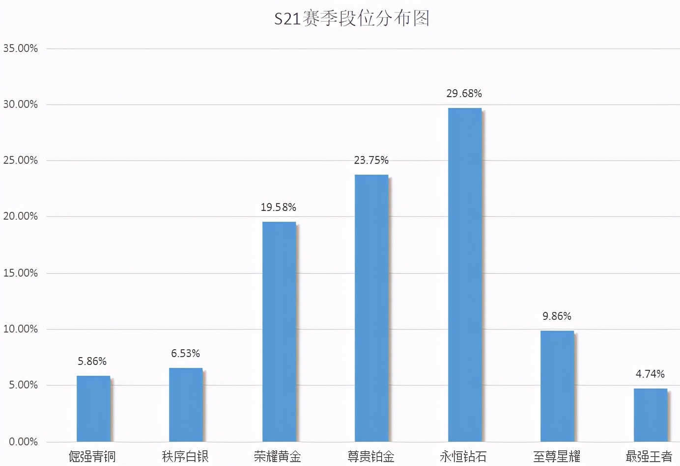 王者荣耀S21段位分布图流出，最强王者减少，不是说有手就行？