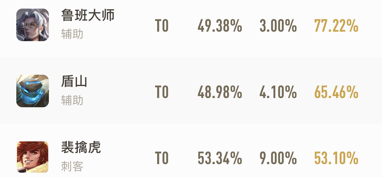 5.30巅峰赛ban率排行榜，孙膑和蔡文姬不再低调！