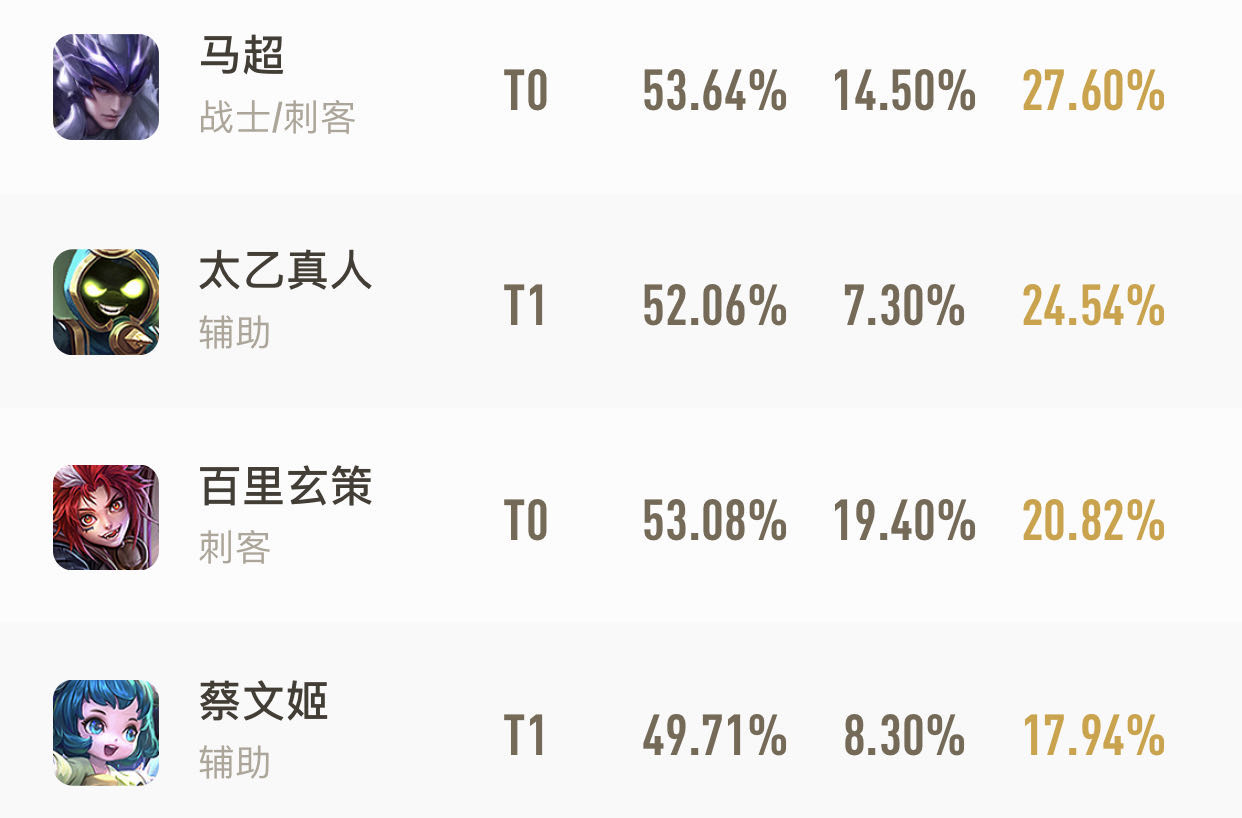 5.30巅峰赛ban率排行榜，孙膑和蔡文姬不再低调！