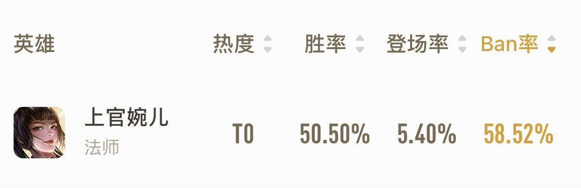 全峡谷最强的5位13888英雄，ban率人均高达50，排位根本抢不到