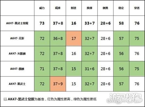 穿越火线武士觉醒神器升级 AK47-黑武士觉醒全面测评