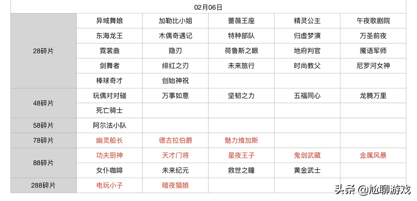 王者荣耀碎片商店皮肤更新汇总：五年轮换百次，上架皮肤133款