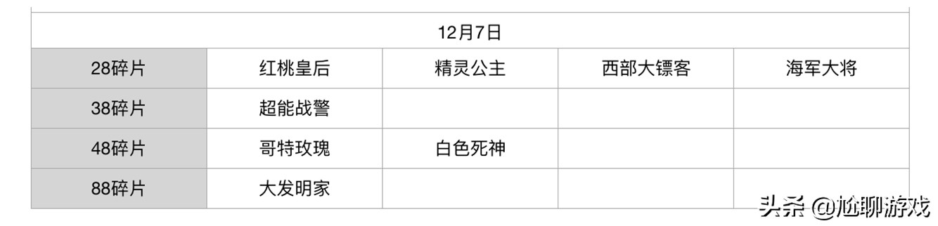 王者荣耀碎片商店皮肤更新汇总：五年轮换百次，上架皮肤133款