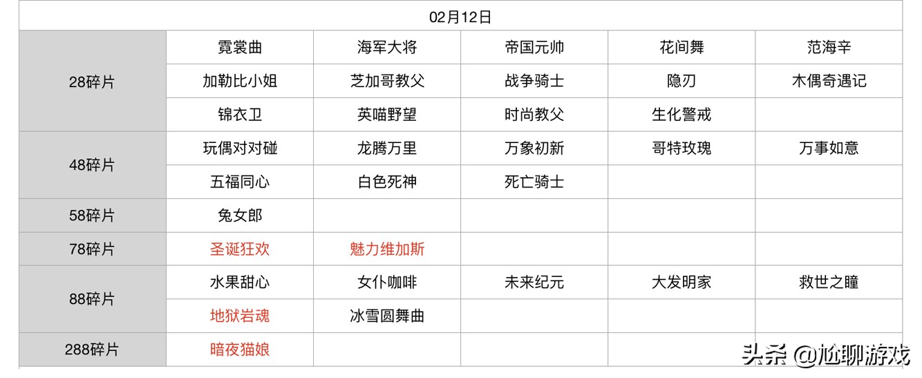 王者荣耀碎片商店皮肤更新汇总：五年轮换百次，上架皮肤133款