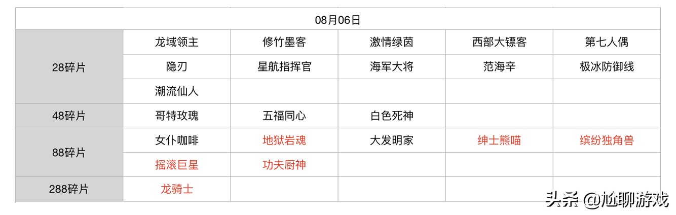 王者荣耀碎片商店皮肤更新汇总：五年轮换百次，上架皮肤133款