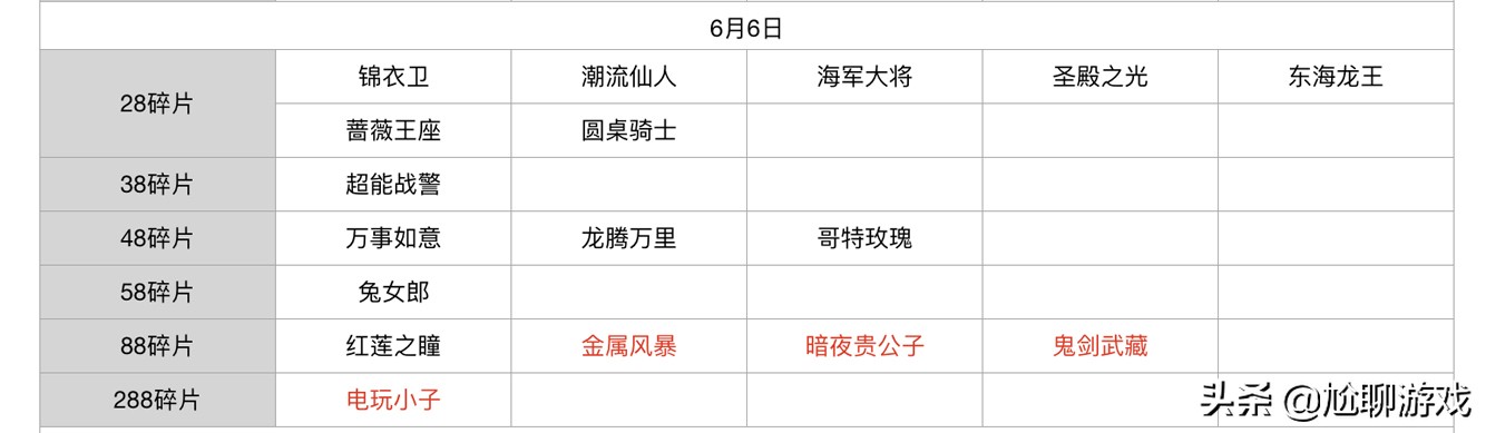 王者荣耀碎片商店皮肤更新汇总：五年轮换百次，上架皮肤133款