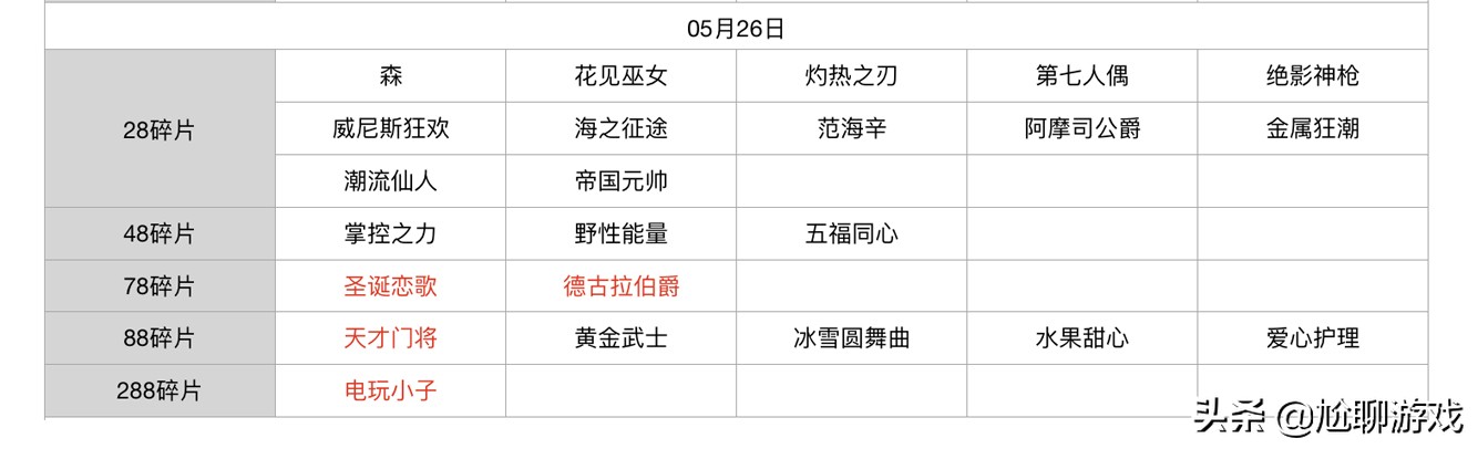 王者荣耀碎片商店皮肤更新汇总：五年轮换百次，上架皮肤133款