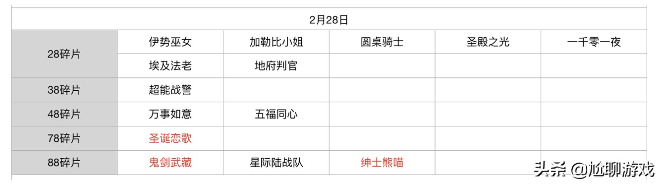 王者荣耀碎片商店皮肤更新汇总：五年轮换百次，上架皮肤133款