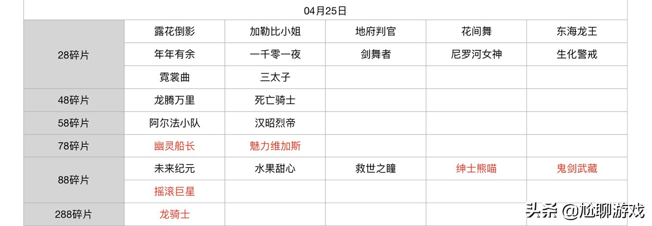 王者荣耀碎片商店皮肤更新汇总：五年轮换百次，上架皮肤133款