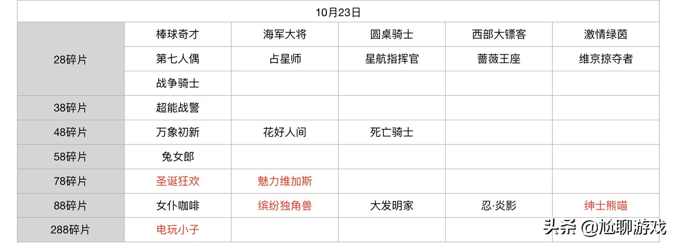 王者荣耀碎片商店皮肤更新汇总：五年轮换百次，上架皮肤133款