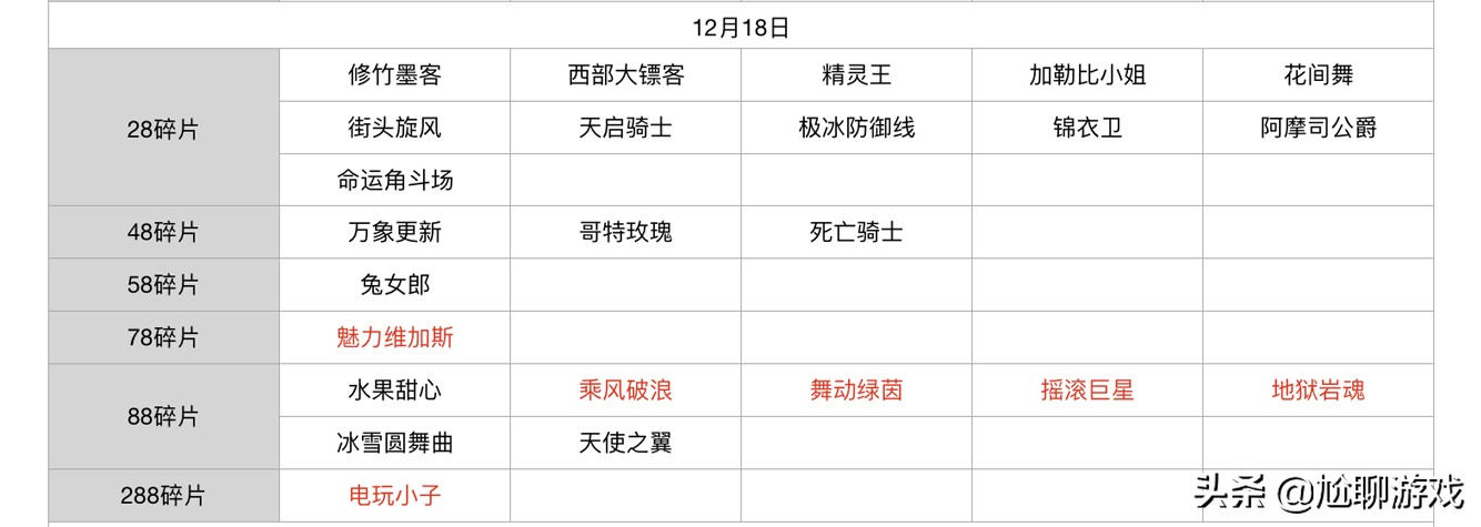 王者荣耀碎片商店皮肤更新汇总：五年轮换百次，上架皮肤133款