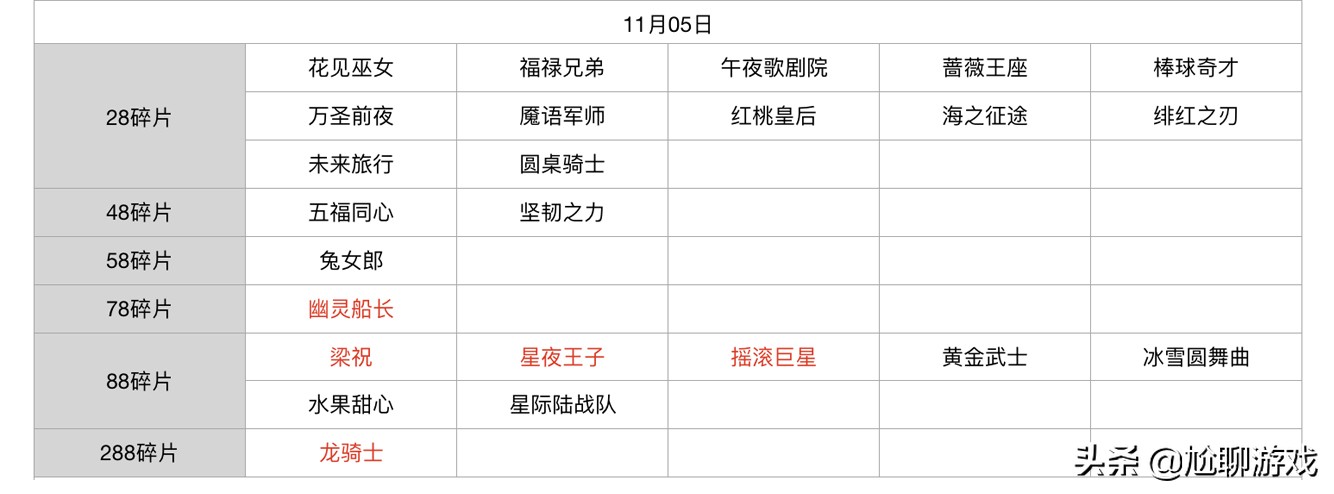 王者荣耀碎片商店皮肤更新汇总：五年轮换百次，上架皮肤133款