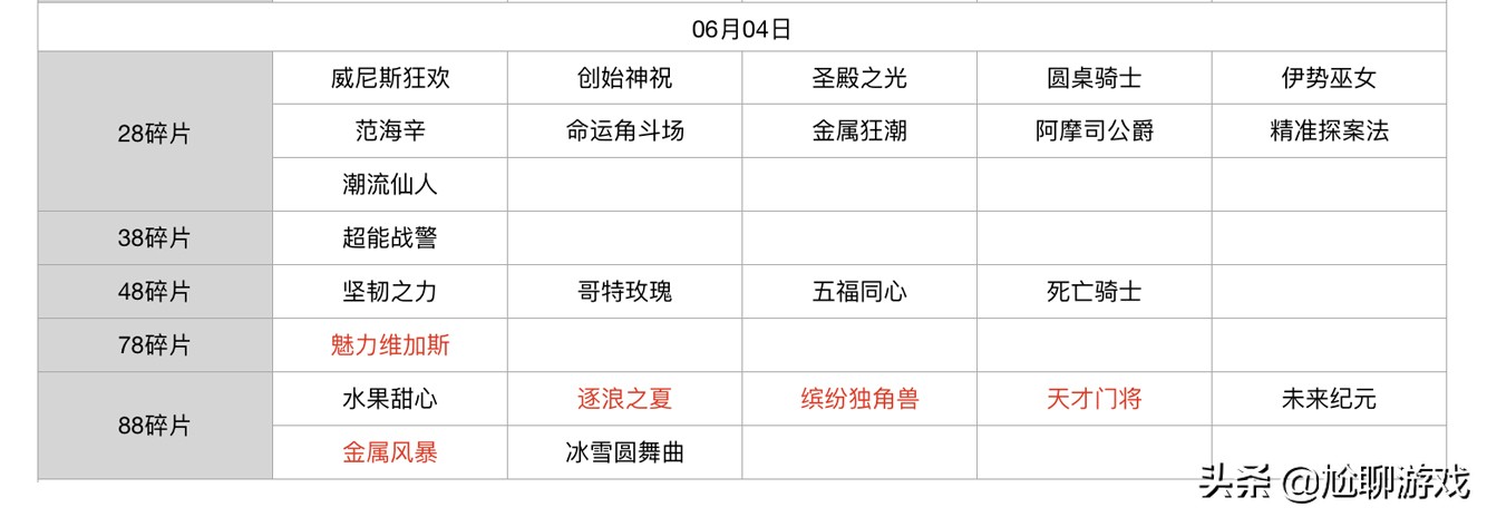 王者荣耀碎片商店皮肤更新汇总：五年轮换百次，上架皮肤133款