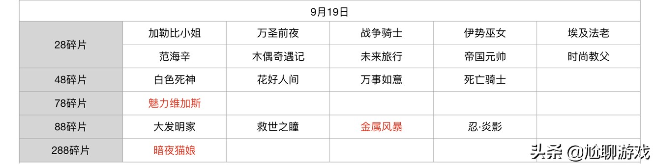 王者荣耀碎片商店皮肤更新汇总：五年轮换百次，上架皮肤133款