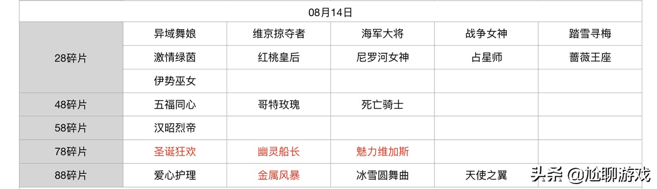 王者荣耀碎片商店皮肤更新汇总：五年轮换百次，上架皮肤133款