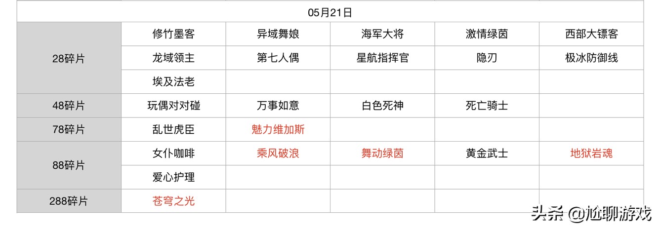 王者荣耀碎片商店皮肤更新汇总：五年轮换百次，上架皮肤133款