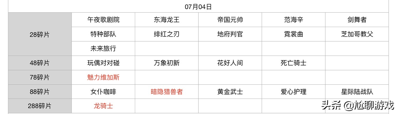 王者荣耀碎片商店皮肤更新汇总：五年轮换百次，上架皮肤133款