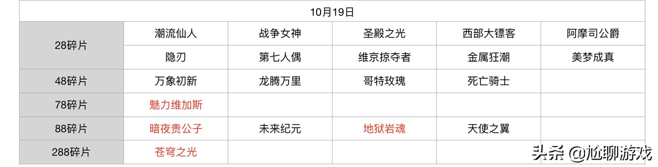 王者荣耀碎片商店皮肤更新汇总：五年轮换百次，上架皮肤133款