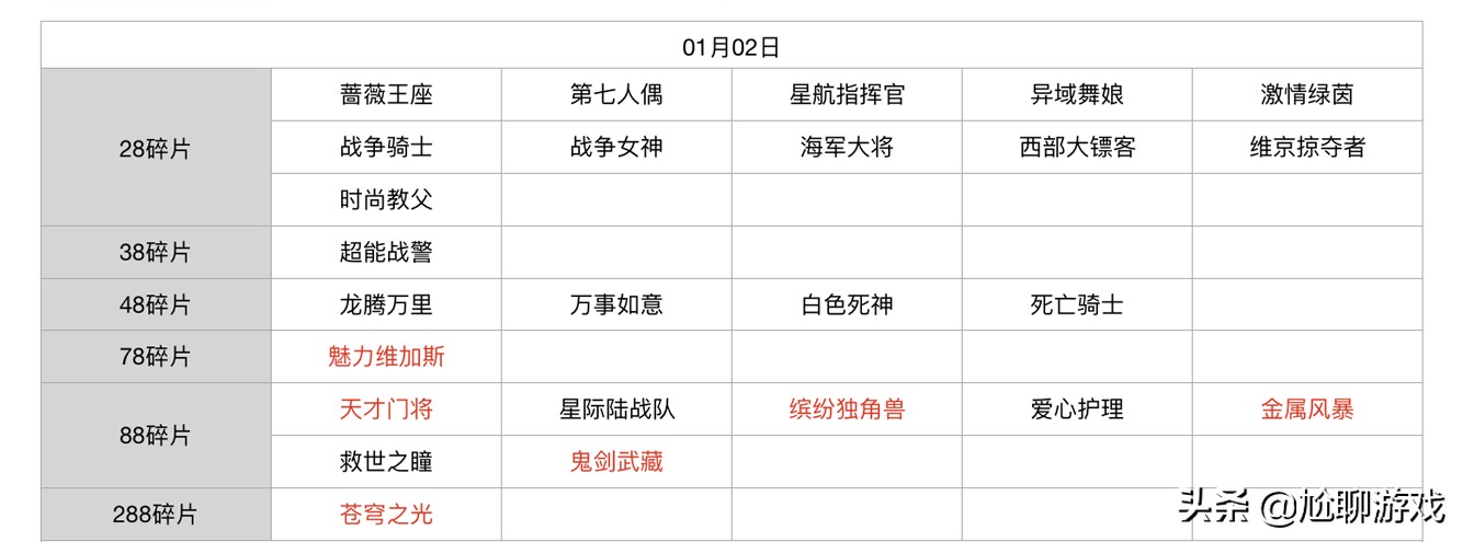 王者荣耀碎片商店皮肤更新汇总：五年轮换百次，上架皮肤133款