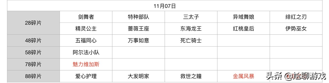 王者荣耀碎片商店皮肤更新汇总：五年轮换百次，上架皮肤133款