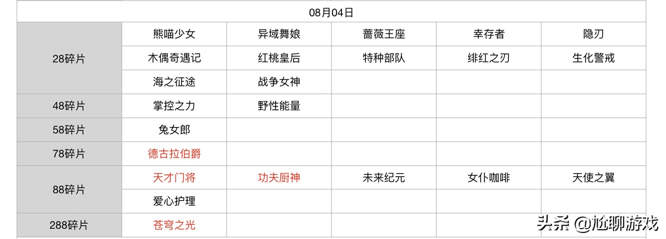 王者荣耀碎片商店皮肤更新汇总：五年轮换百次，上架皮肤133款