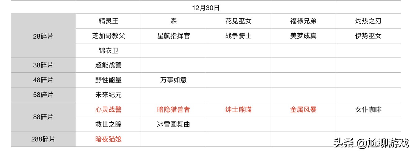 王者荣耀碎片商店皮肤更新汇总：五年轮换百次，上架皮肤133款