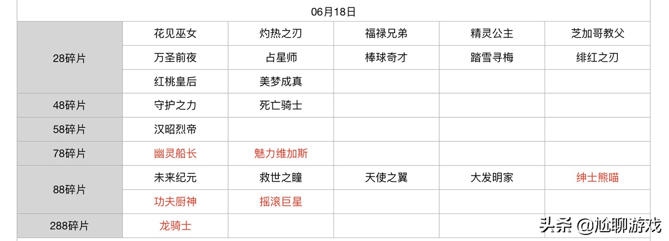 王者荣耀碎片商店皮肤更新汇总：五年轮换百次，上架皮肤133款