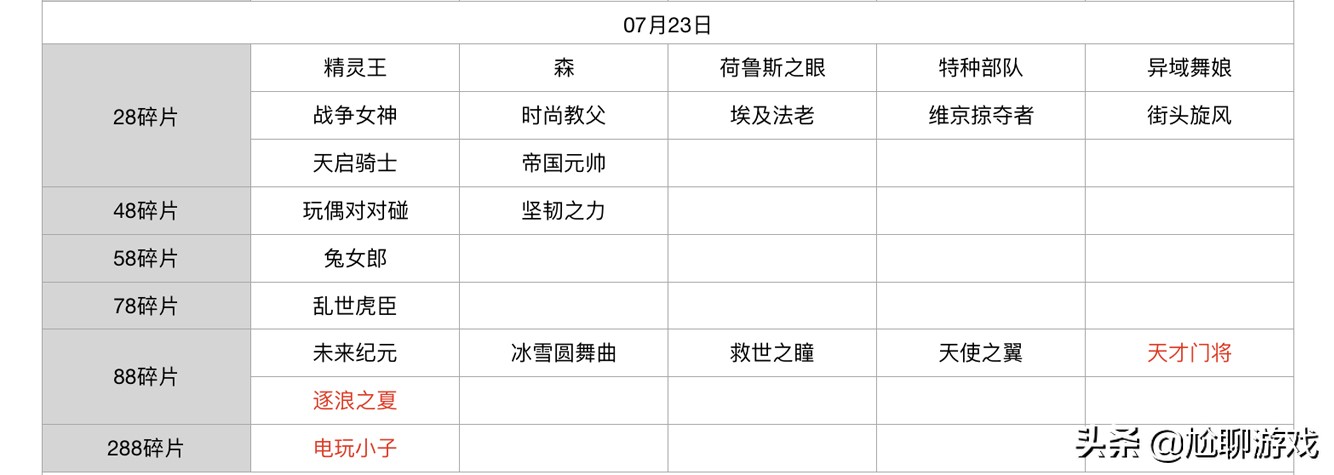 王者荣耀碎片商店皮肤更新汇总：五年轮换百次，上架皮肤133款