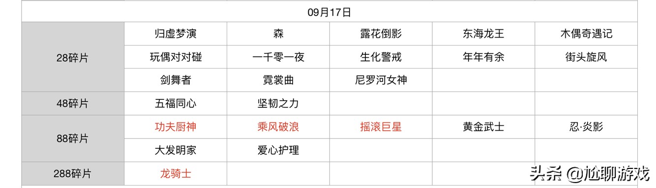 王者荣耀碎片商店皮肤更新汇总：五年轮换百次，上架皮肤133款