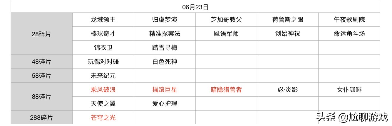 王者荣耀碎片商店皮肤更新汇总：五年轮换百次，上架皮肤133款