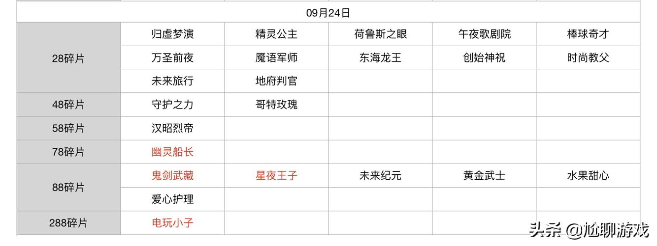 王者荣耀碎片商店皮肤更新汇总：五年轮换百次，上架皮肤133款