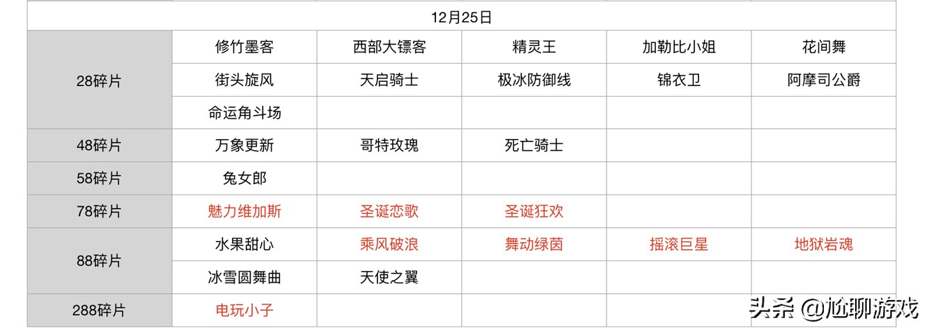 王者荣耀碎片商店皮肤更新汇总：五年轮换百次，上架皮肤133款