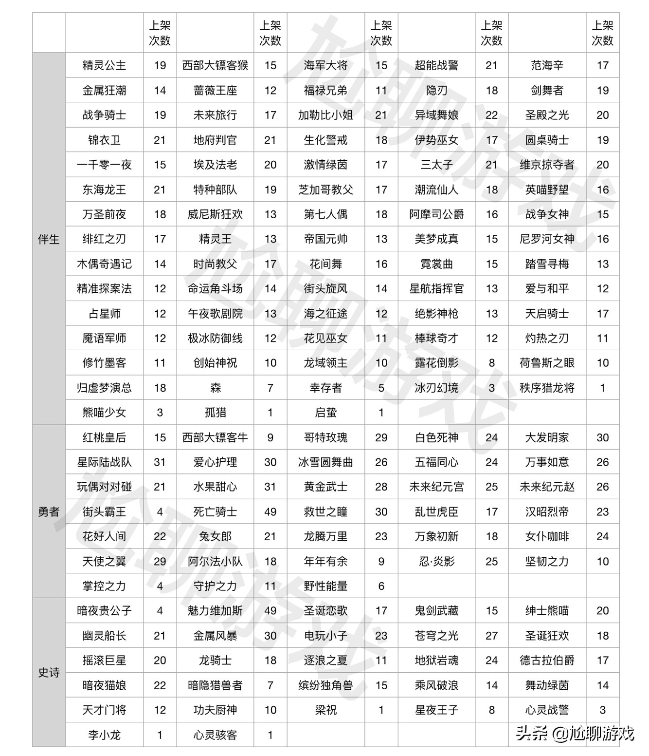 王者荣耀碎片商店皮肤更新汇总：五年轮换百次，上架皮肤133款