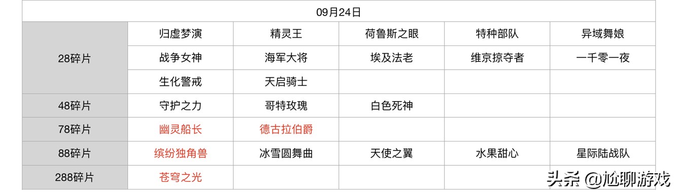 王者荣耀碎片商店皮肤更新汇总：五年轮换百次，上架皮肤133款