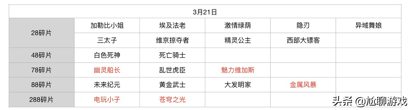 王者荣耀碎片商店皮肤更新汇总：五年轮换百次，上架皮肤133款