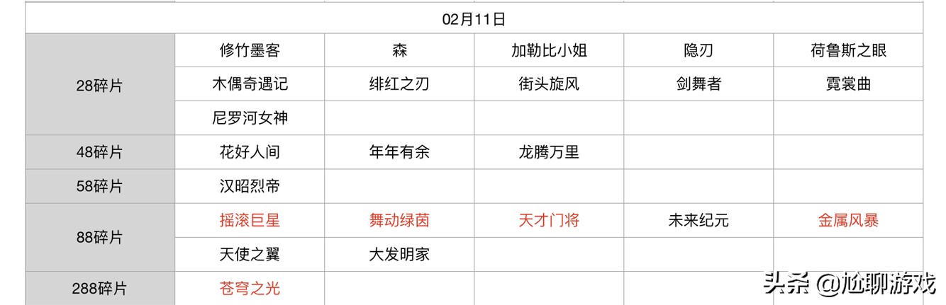 王者荣耀碎片商店皮肤更新汇总：五年轮换百次，上架皮肤133款