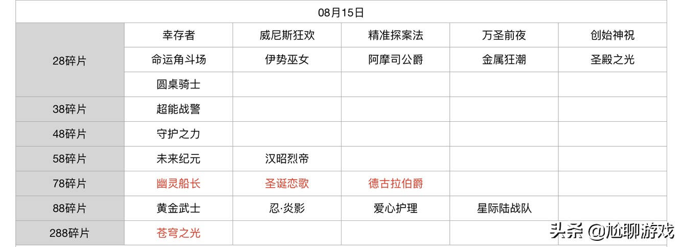 王者荣耀碎片商店皮肤更新汇总：五年轮换百次，上架皮肤133款