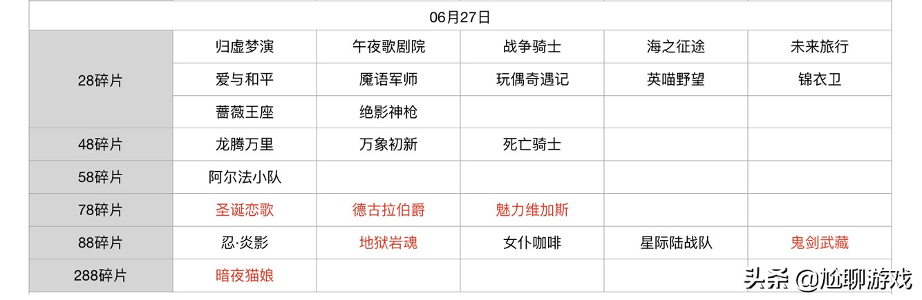 王者荣耀碎片商店皮肤更新汇总：五年轮换百次，上架皮肤133款