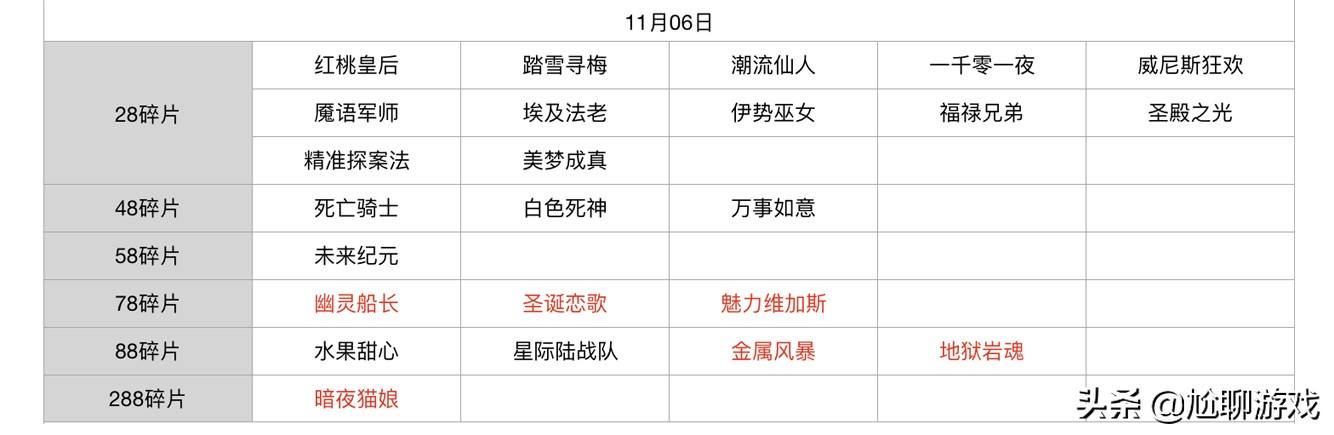 王者荣耀碎片商店皮肤更新汇总：五年轮换百次，上架皮肤133款