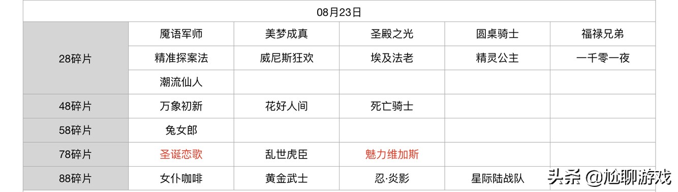 王者荣耀碎片商店皮肤更新汇总：五年轮换百次，上架皮肤133款