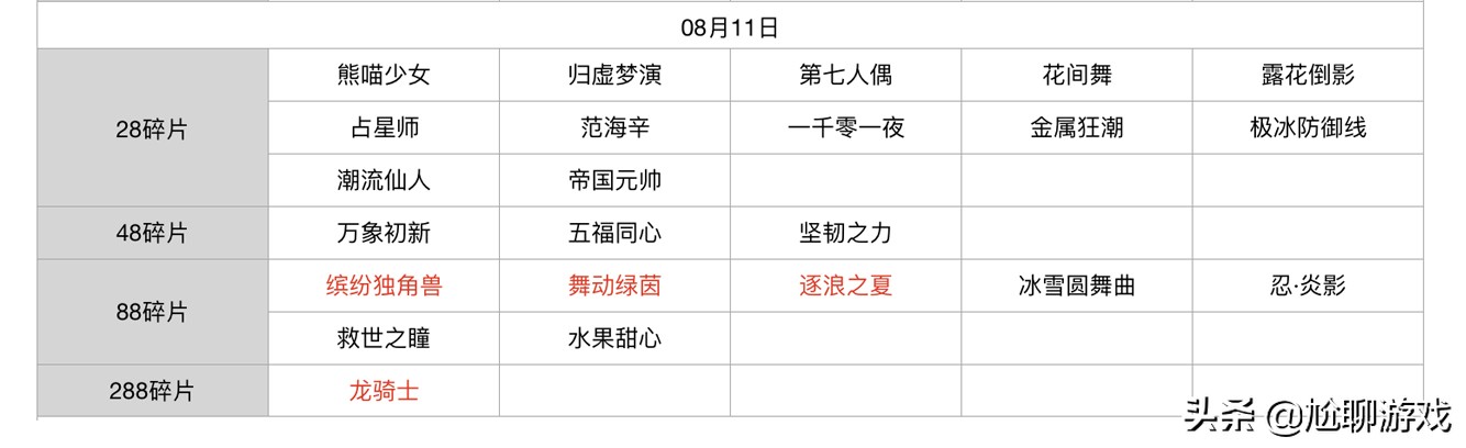 王者荣耀碎片商店皮肤更新汇总：五年轮换百次，上架皮肤133款